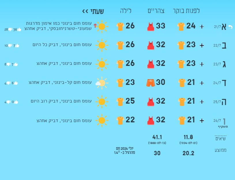 תחזית מזג האוויר, באדיבות ירושמיים