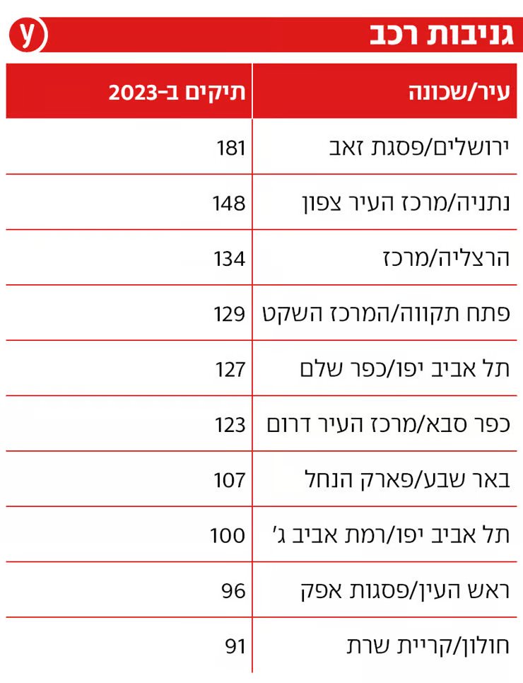 הנתונים באדיבות ynet