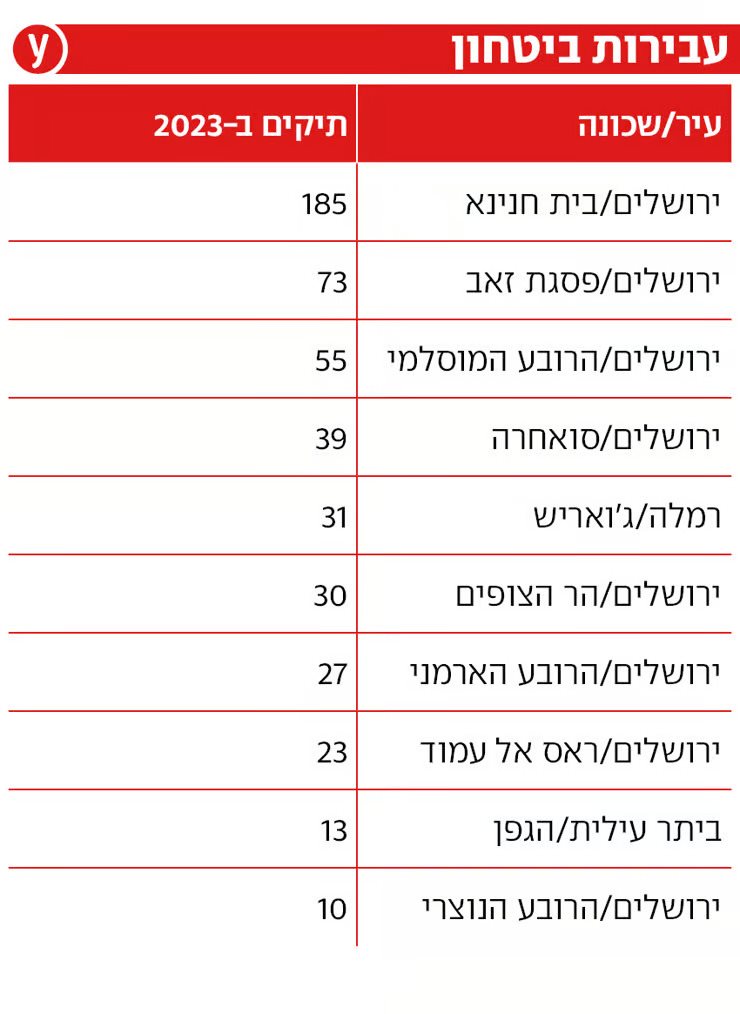 הנתונים באדיבות ynet