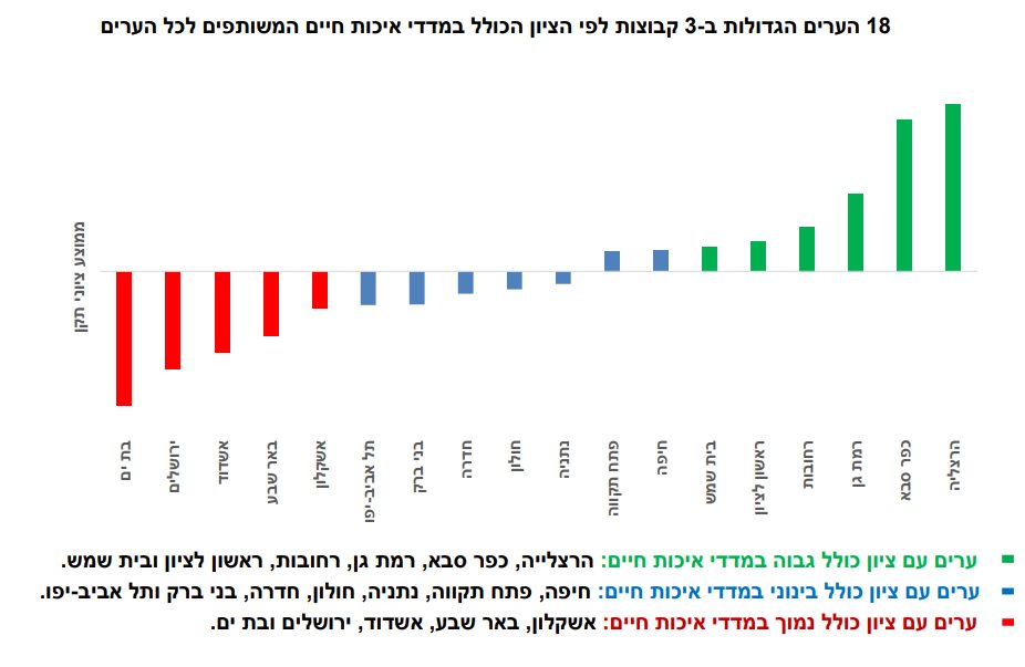 מיקומה של ירושלים במדד הארצי (מקור: למ"ס)