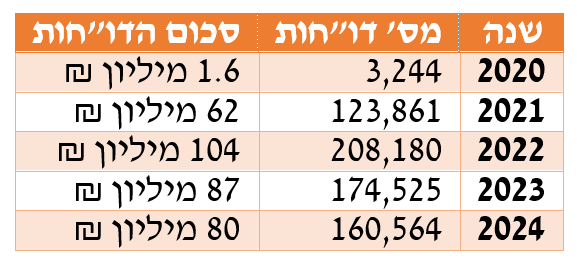 מגמת הדוחות בירידה (תרשים: ירושלים החרדית)