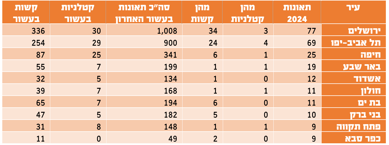 טבלת התאונות | אור ירוק