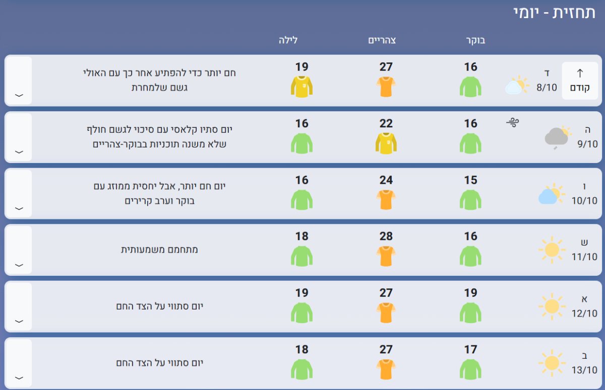 התחזית באתר "ירושמיים": שימו לב ליום חמישי