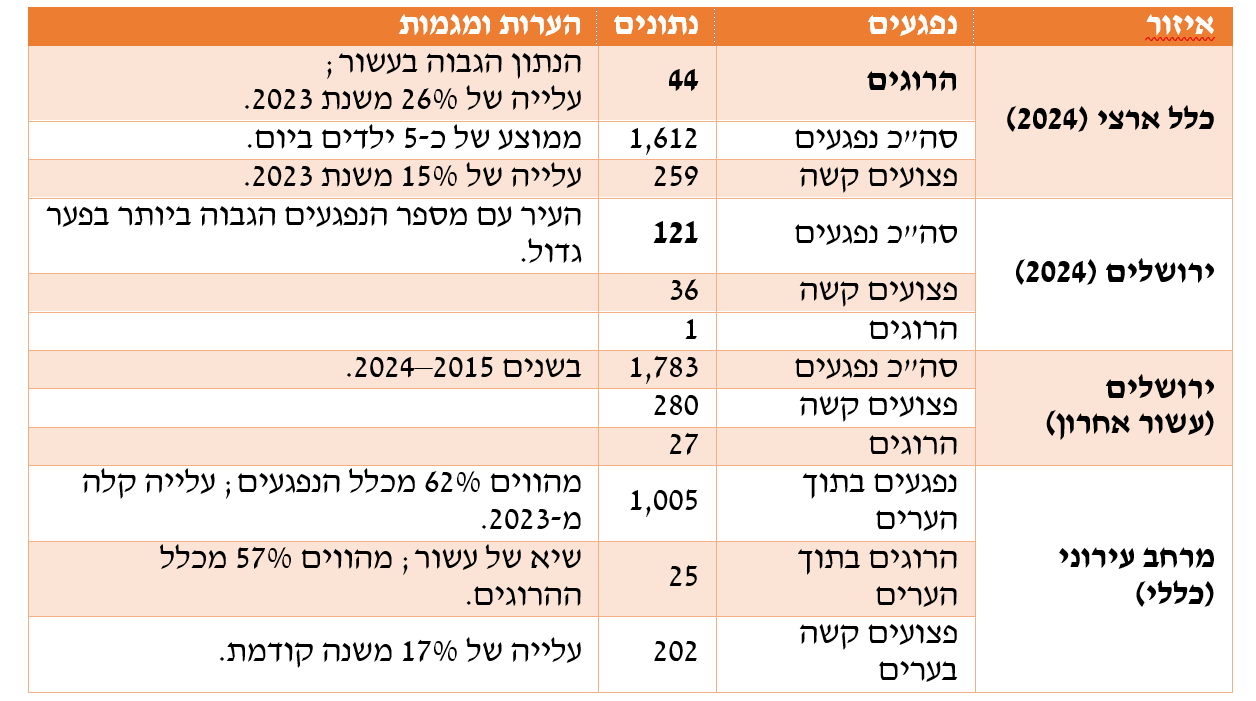 טבלה: ירושלים החרדית