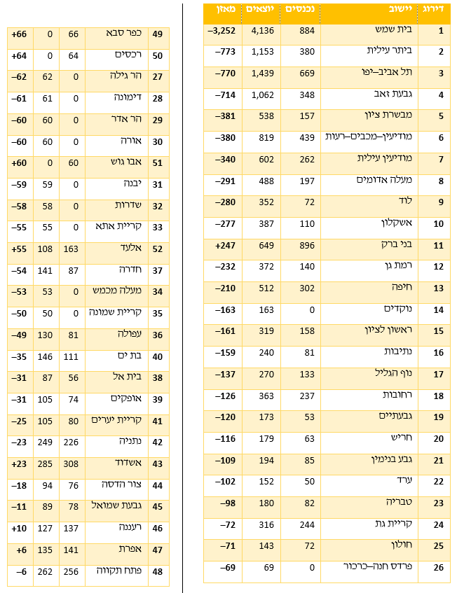 נתוני הלמס | טבלה: ירושלים החרדית