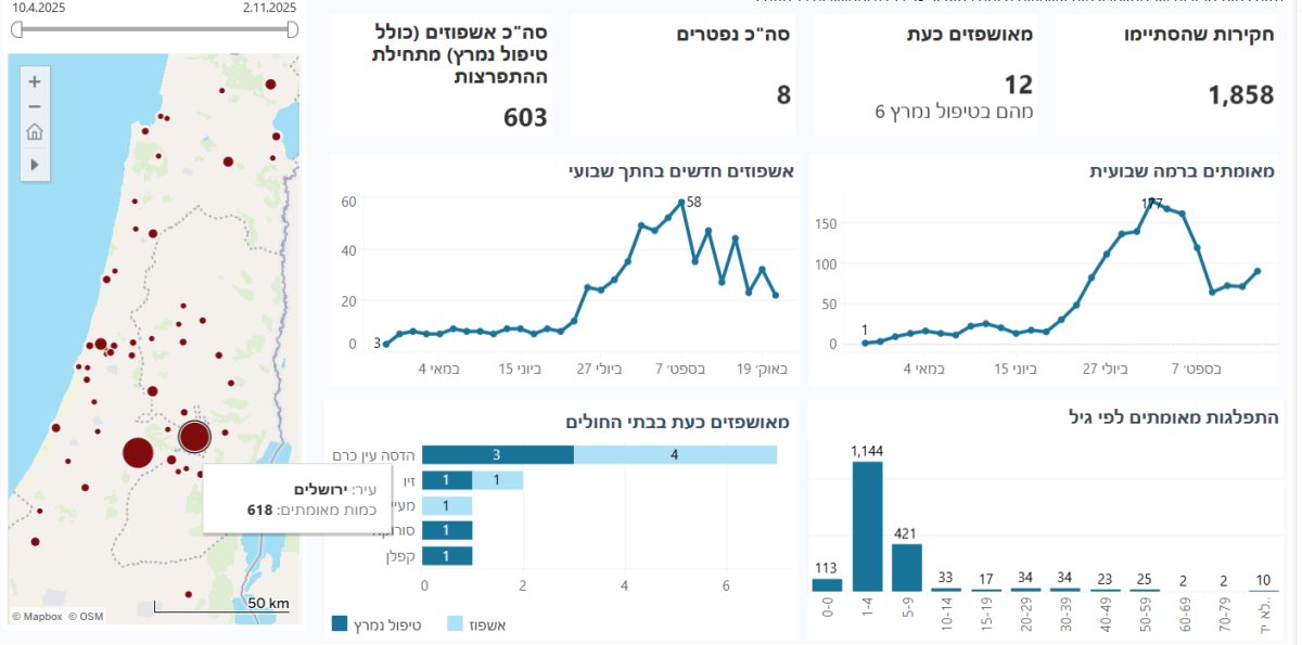 נתוני החצבת במשרד הבריאות