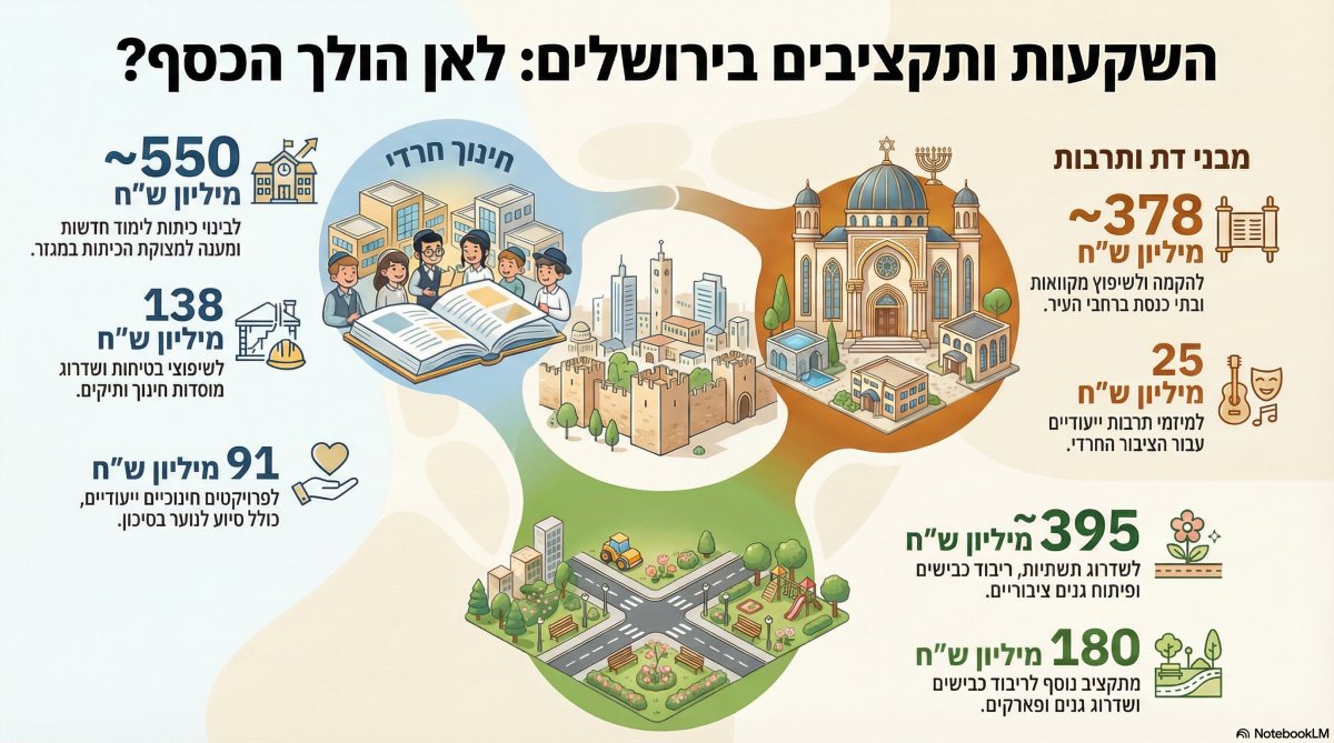 התקציב החרדי בירושלים | אינפוגרפיקה 'ירושלים החרדית'