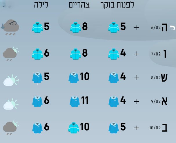 תחזית ירושמיים