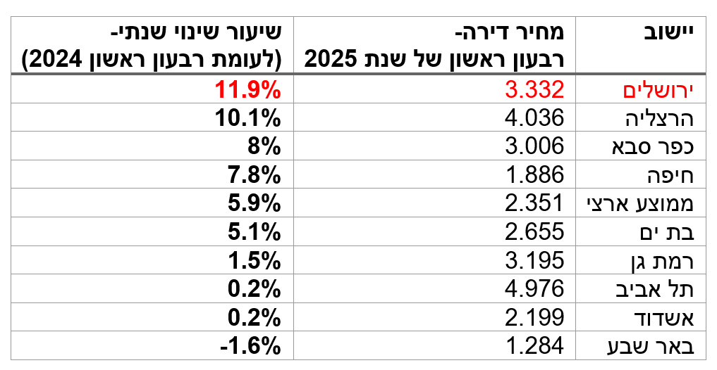 טבלת המחירים | מקור: מרכז הנדל"ן