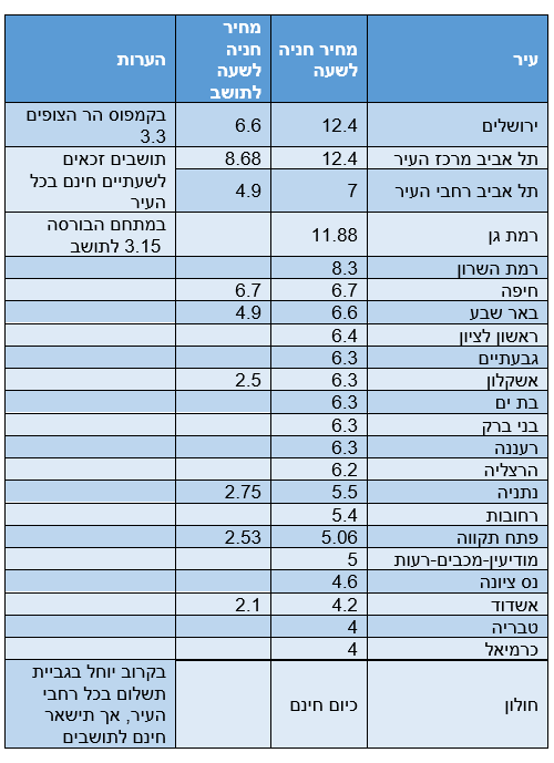 טבלת מחירי החניה | מקור: מיינט ירושלים