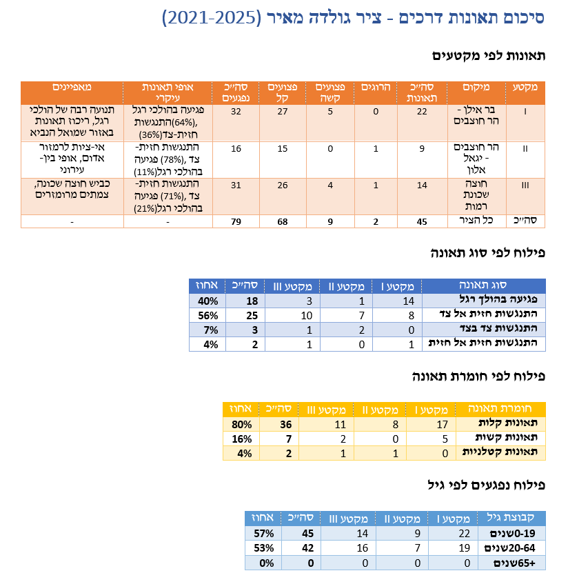 הנתונים הקשים בציר גולדה מאיר | ניתוח ותרשים: ירושלים החרדית