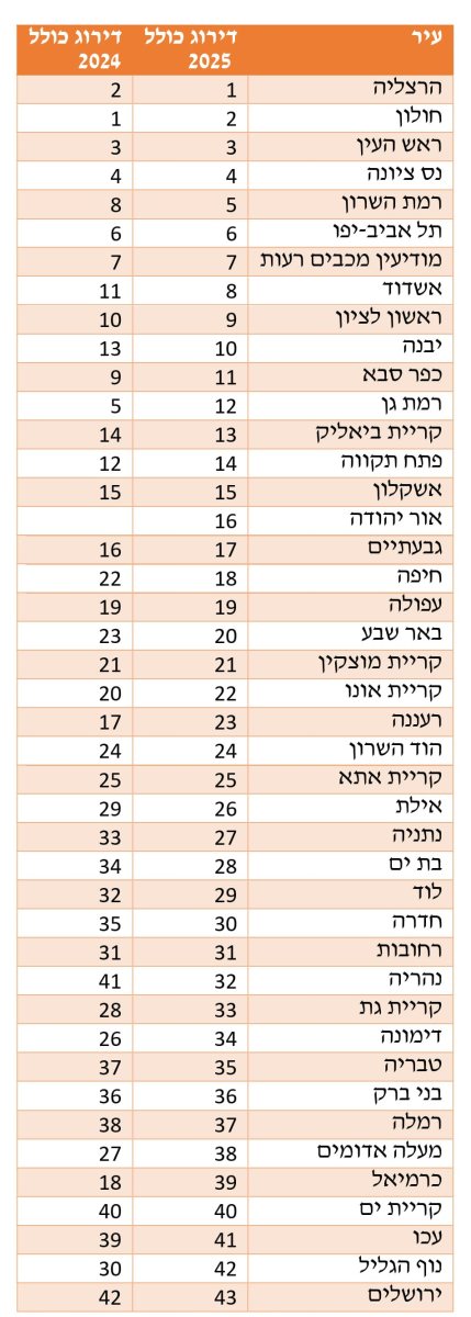מקור: חברת הדירוג
