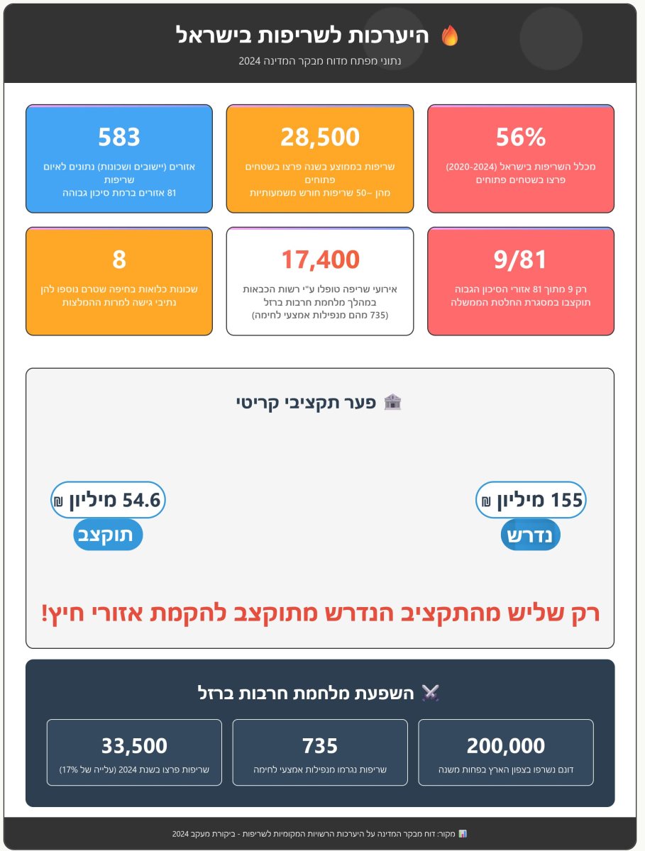 מקור: מבקר המדינה | תרשים: ירושלים החרדית