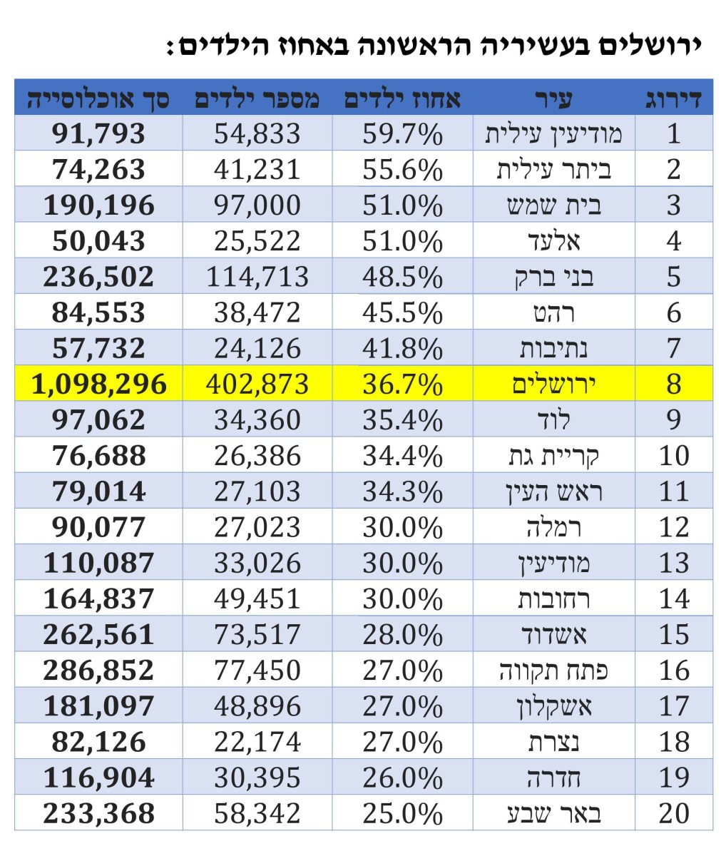 עיבוד נתונים: ירושלים החרדית