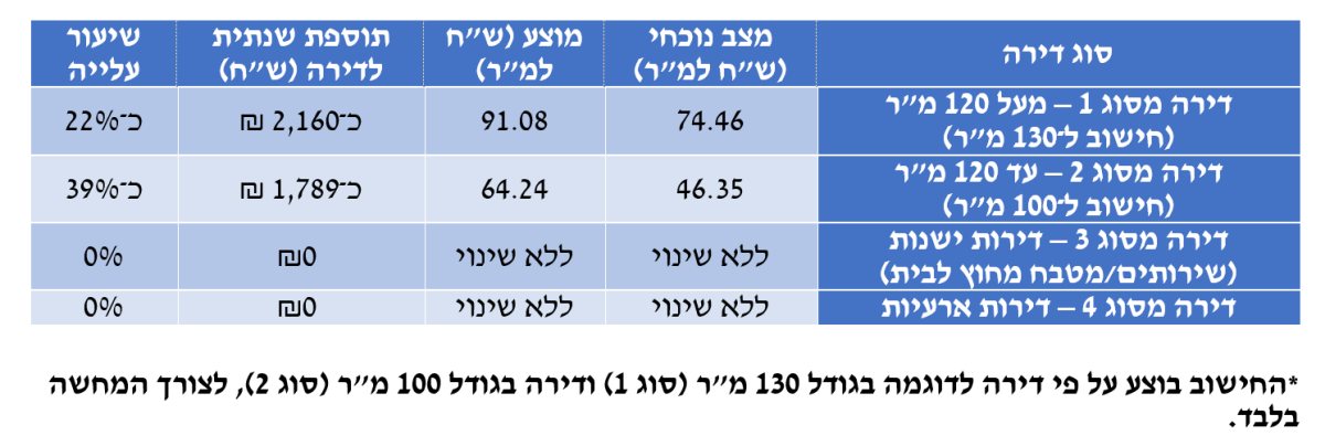ארנונה