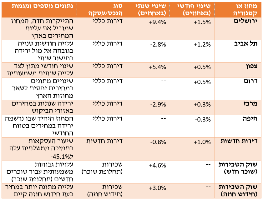 טבלת הנתונים | ירושלים החרדית