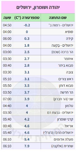 שימו לב לטפרטורה בשכונת רמות | מקור: תחזית ישראל