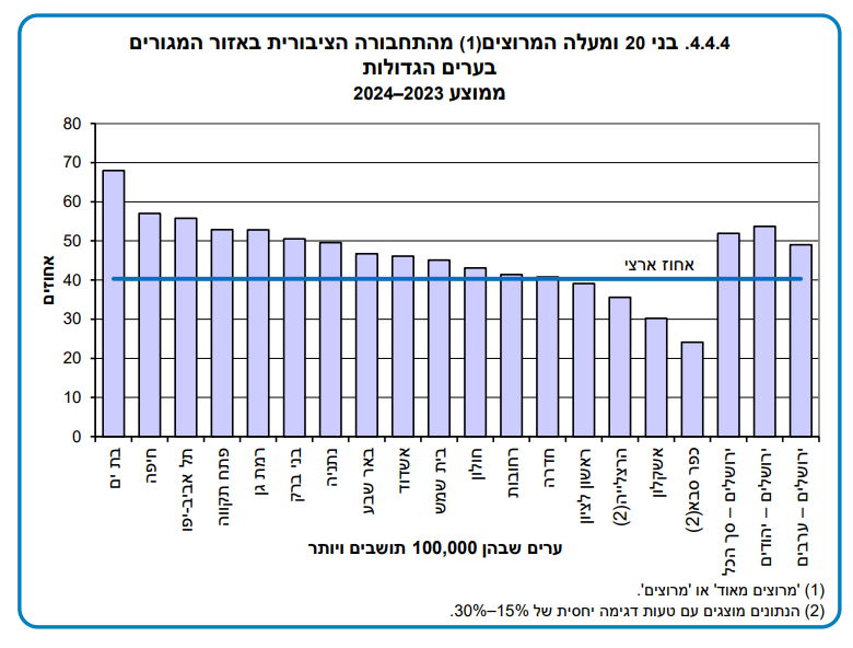 מקור: הלמ"ס