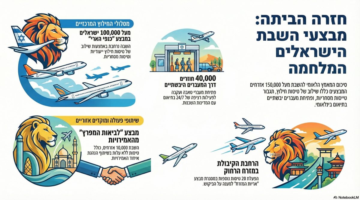 "האריות בבית" | אינפוגרפיקה: ירושלים החרדית