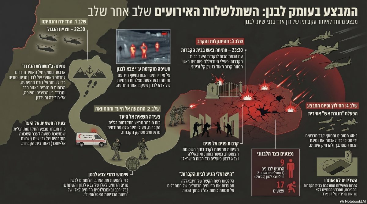 המבצע לאיתור רון ארד בלבנון | אינפוגרפיקה: ירושלים החרדית
