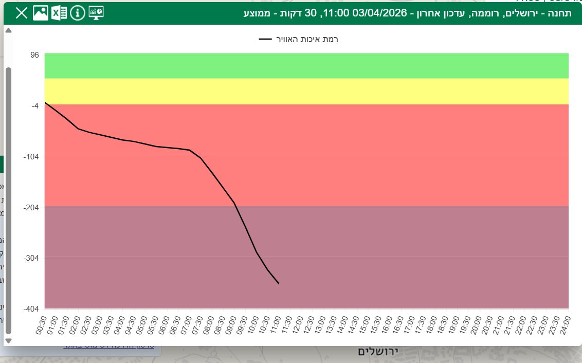 זיהום האוויר ברוממה | המשרד להגנת הסביבה