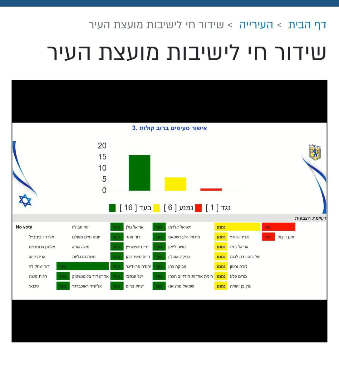 תמיכה גורפת. תוצאות ההצבעה היום במועצה