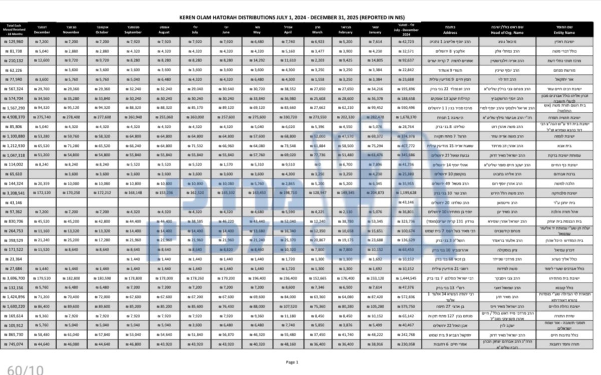 יותר מ-1,400 מוסדות תוקצבו | מקור: מרדכי הלפרין גל"צ
