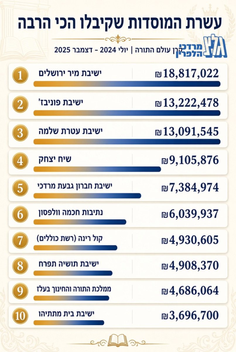 בראש הרשימה: מיר | מקור: מרדכי הלפרין גל"צ