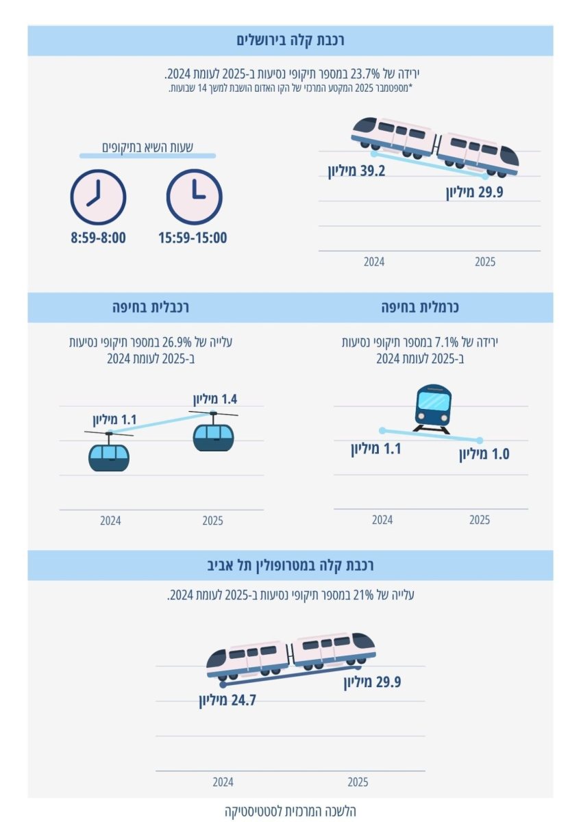 רכבות קלות | מקור: למ"ס