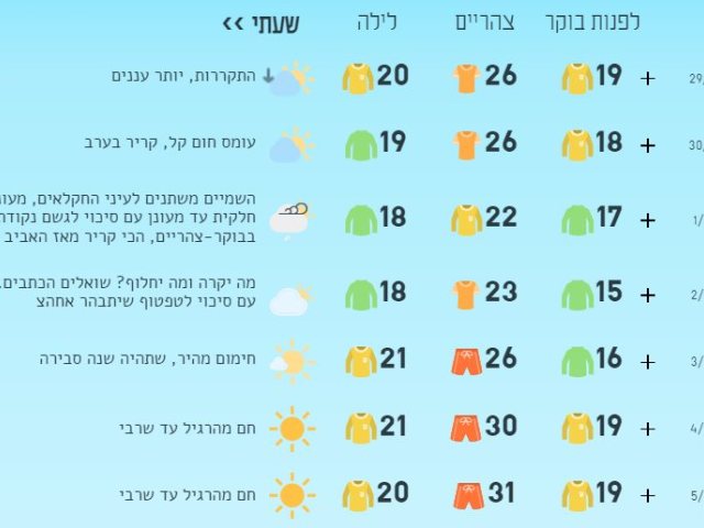 תחזית מזג האוויר