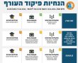 הנחיות פיקוד העורף ליומיים הקרובים- עדכון עירוני בנס ציונה.