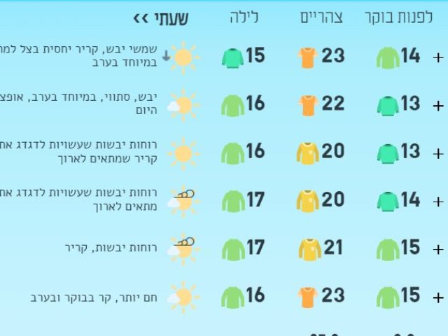 תחזית מזג האוויר באדיבות 'ירושמים'