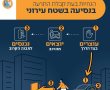 לקראת מלחמה בצפון? פיקוד העורף מרענן הנחיות לאזרחים