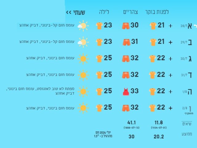 תחזית מזג האוויר, באדיבות 'ירושמים'
